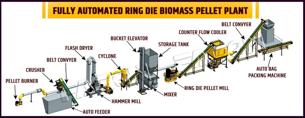&ldquo;HOW TO SET UP A COMPLETE BIOMASS PELLET PLANT WITH FABON&rdquo;